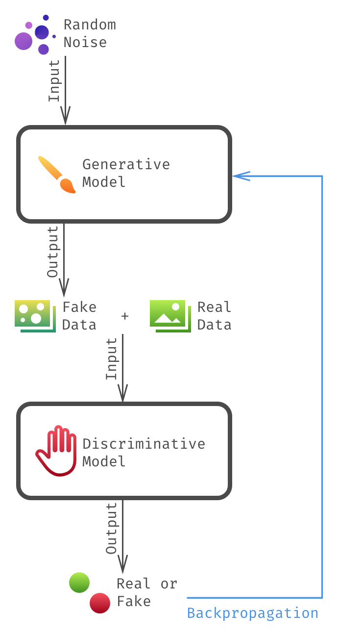 GAN Overview