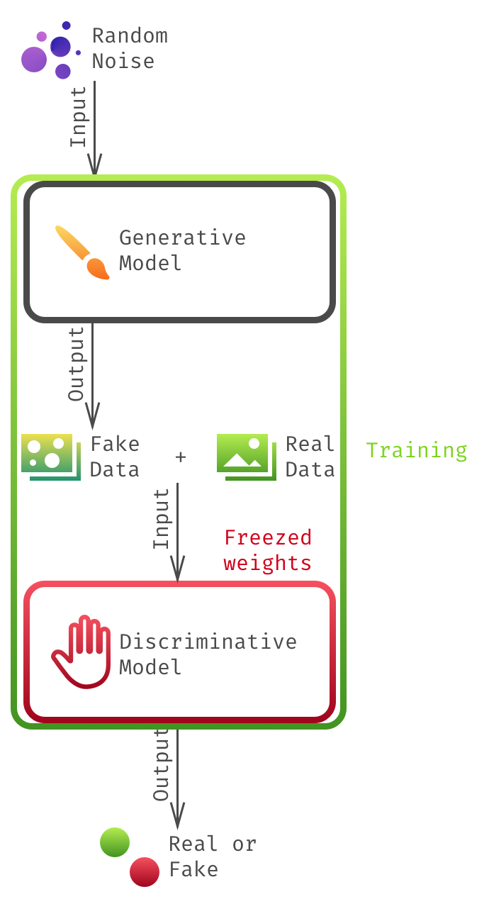 Discriminator freezed, train the chained model