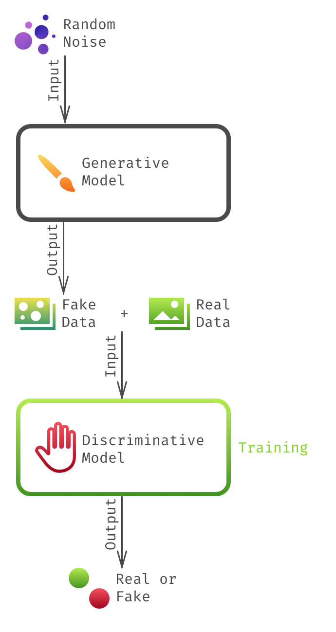 Discriminator trained alone